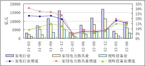 2013年上半年我国家电行业盈利能力提升 家用视听设备销售强劲