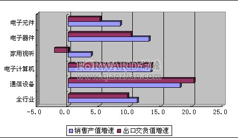 2012年5月我国电子信息制造业销售情况分析——以家用视听设备为例