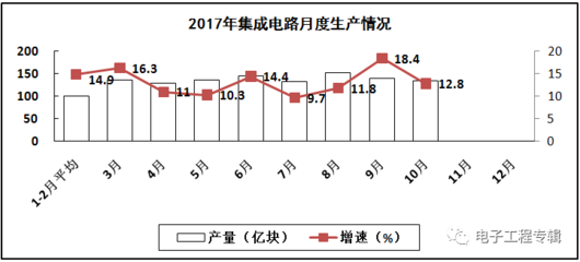 2017年前十个月电子信息制造业运行稳中向好，家用视听设备销售增速趋缓