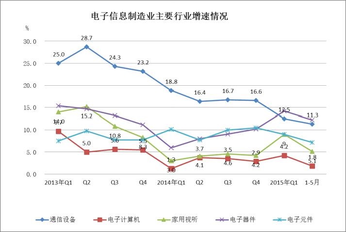 工信部数据 1-5月电子信息制造业销售产值呈增长态势，家用视听领域亮点频现